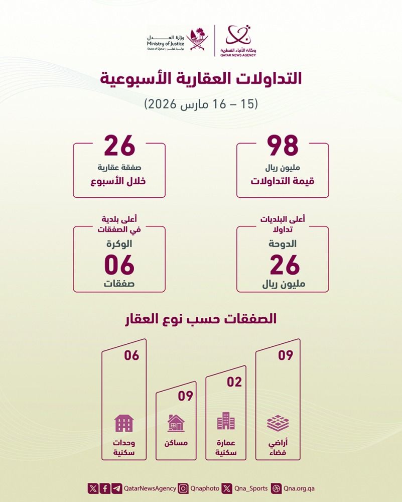 98 مليون ريال تداولات عقارية في يومين