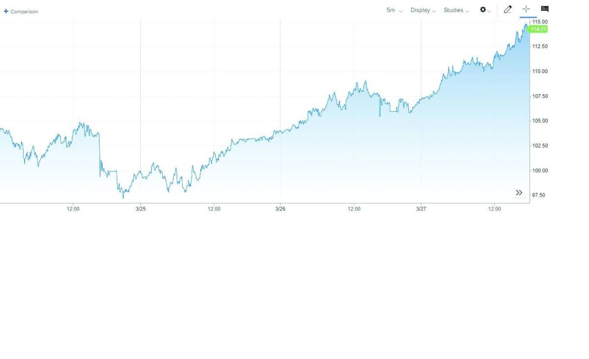 النفط يحافظ على مكاسبه قرب أعلى مستوياته في 3 سنوات