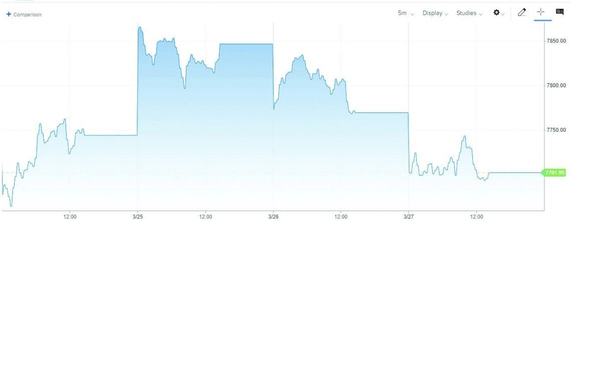 الأسواق العالمية تتقلب والقلق لا يغادر الشاشات