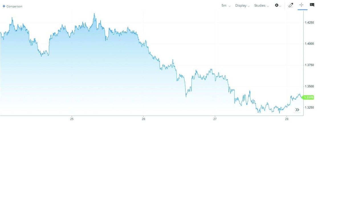تراجع شهية المخاطرة يضغط على سوق العملات المشفرة وسط حذر المستثمرين