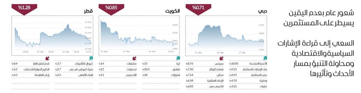 تقلبات النفط وتطورات الحرب تهيمن على مشهد البورصات العربية