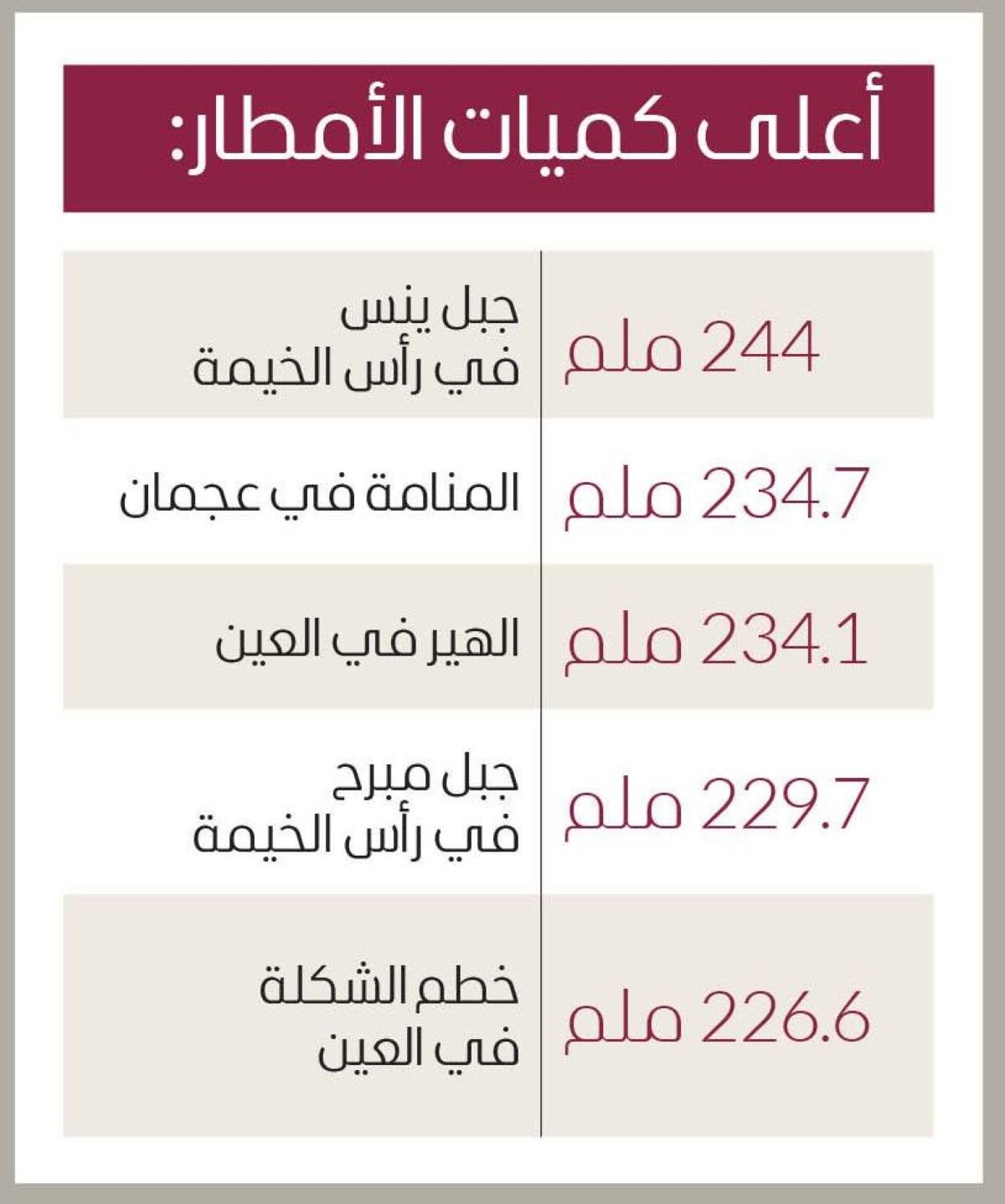 إعلان انتهاء الحالة الجوية على أنحاء الدولة