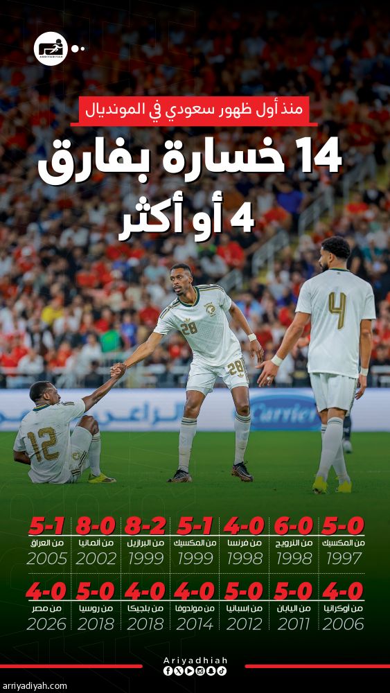 ألمانيا والبرازيل أحرزا 16.. 14 خسارة كبيرة تهز «الأخضر»