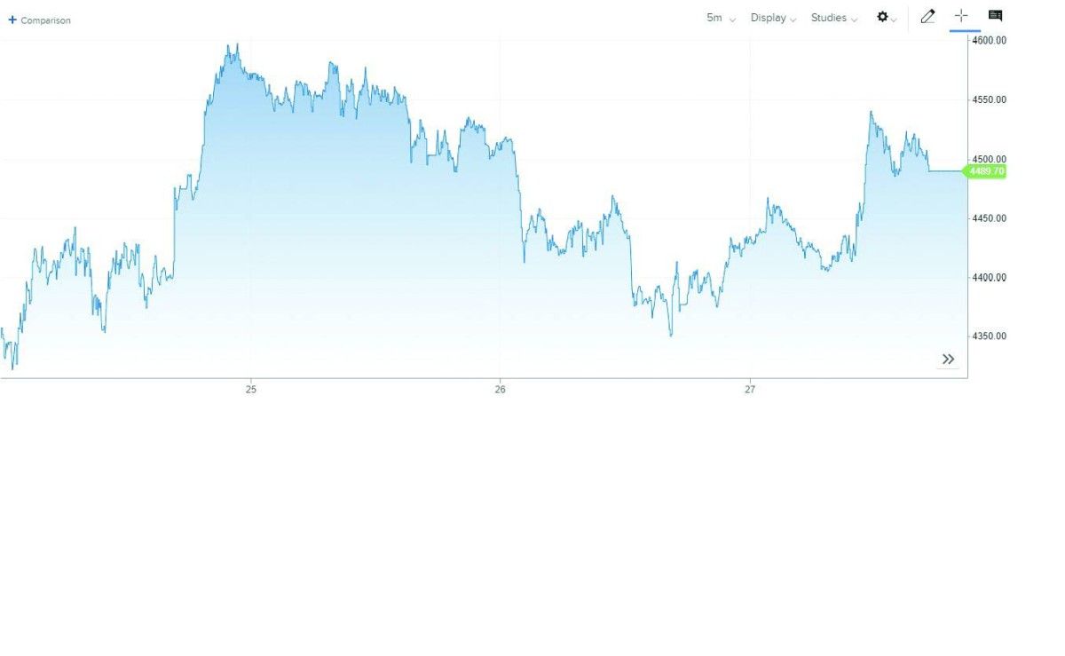الذهب يتقلب ويفقد بريق الملاذ الآمن