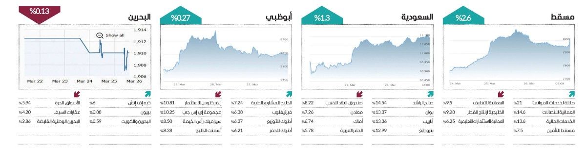 تقلبات النفط وتطورات الحرب تهيمن على مشهد البورصات العربية