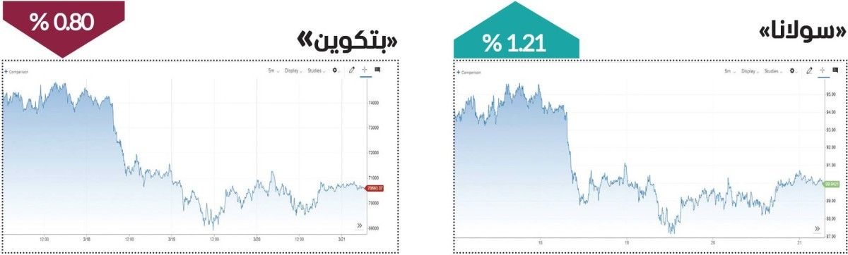 العملات المشفرة تتأرجح وسط ضبابية الأسواق وترقب المستثمرين