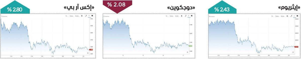 العملات المشفرة تتأرجح وسط ضبابية الأسواق وترقب المستثمرين