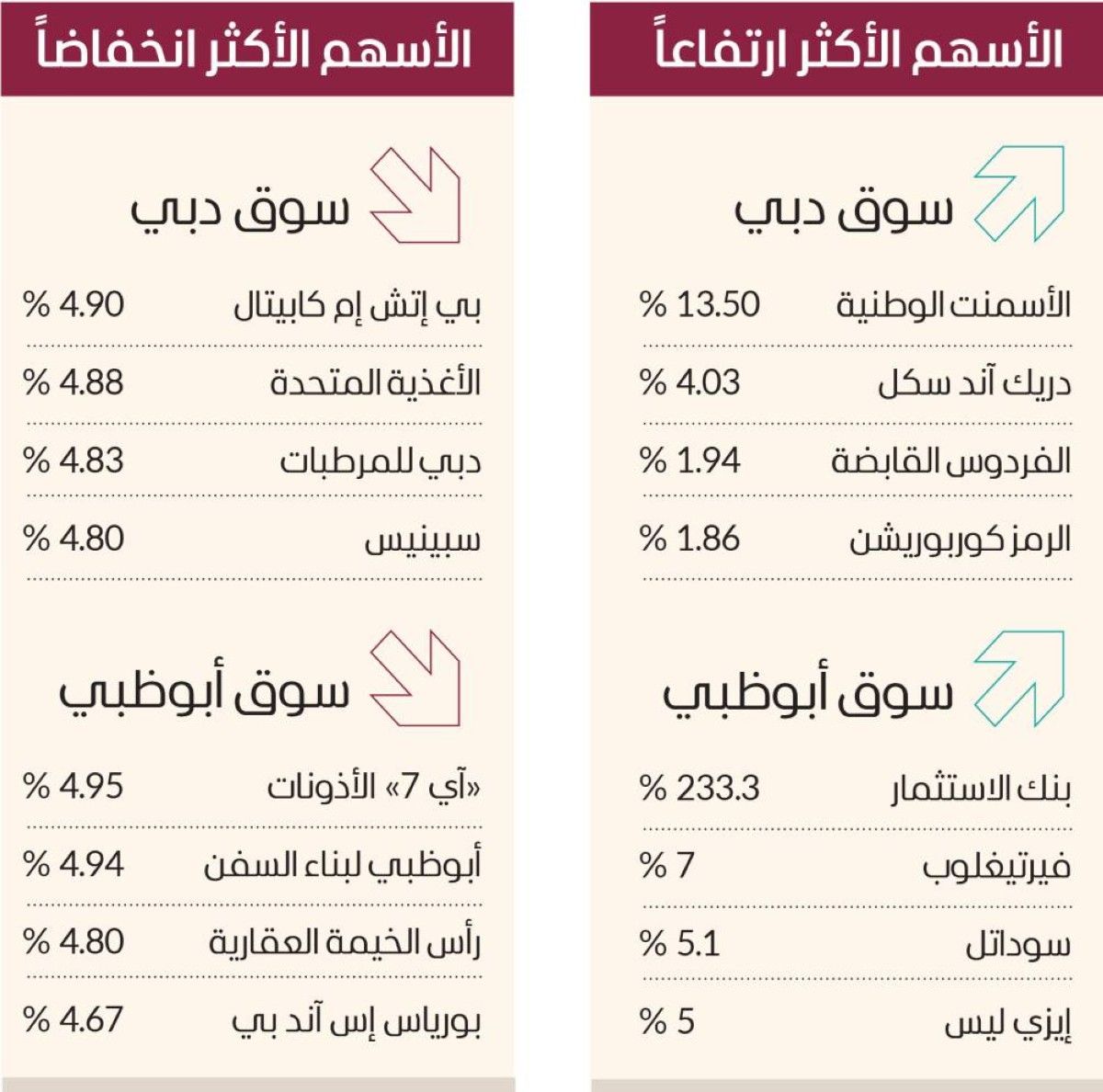 البورصات العربية تميل إلى أسهم الطاقة وسط تباين المؤشرات