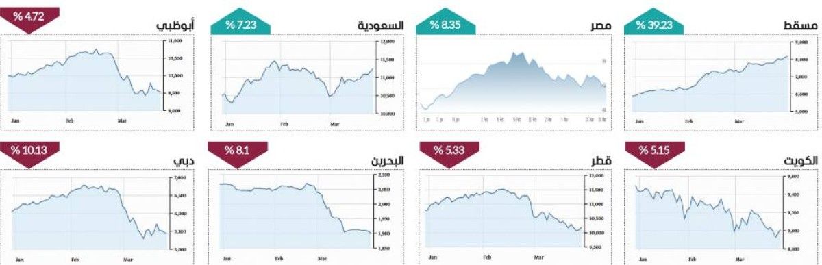 أداء متباين للبورصات العربية في الربع الأول