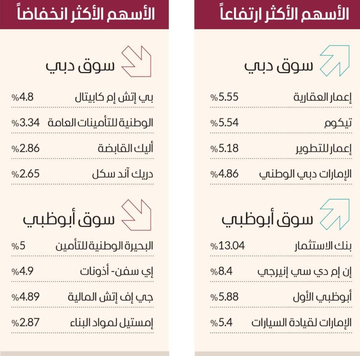 «القيادية» ترفع سوق دبي بمكاسب 22.3 مليار درهم