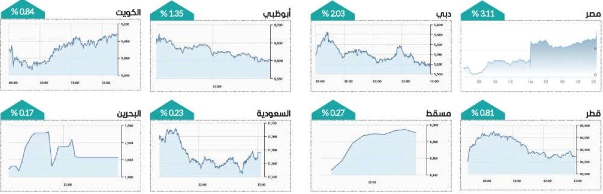 «القيادية» ترفع سوق دبي بمكاسب 22.3 مليار درهم