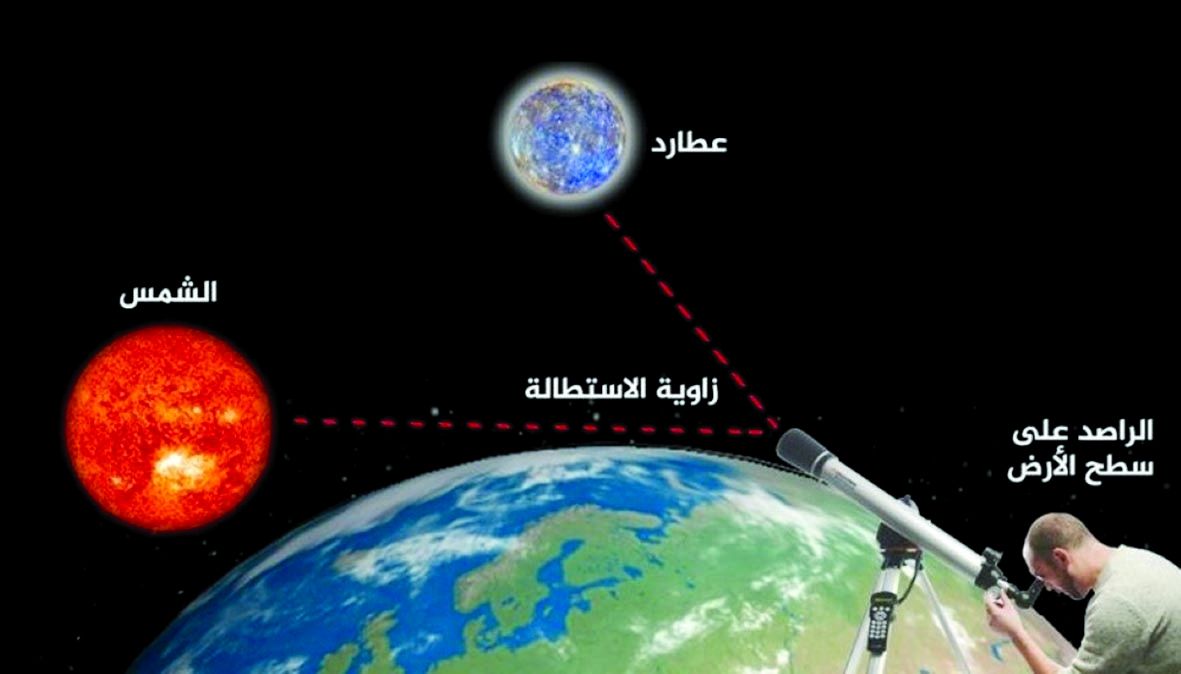 يمكن رؤيته في سماء قطر بالعين المجردة.. «عطارد» يصل أقصى استطالة مع الشمس.. الجمعة