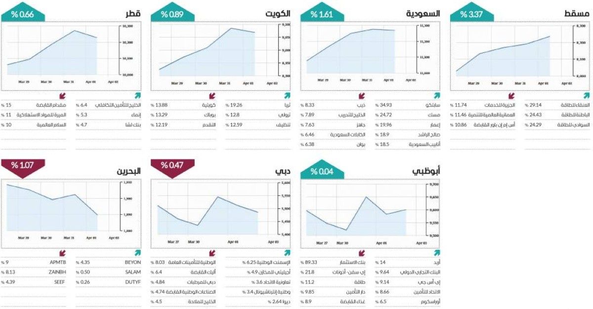 أسبوع هادئ للبورصات العربية وسط تطورات المنطقة