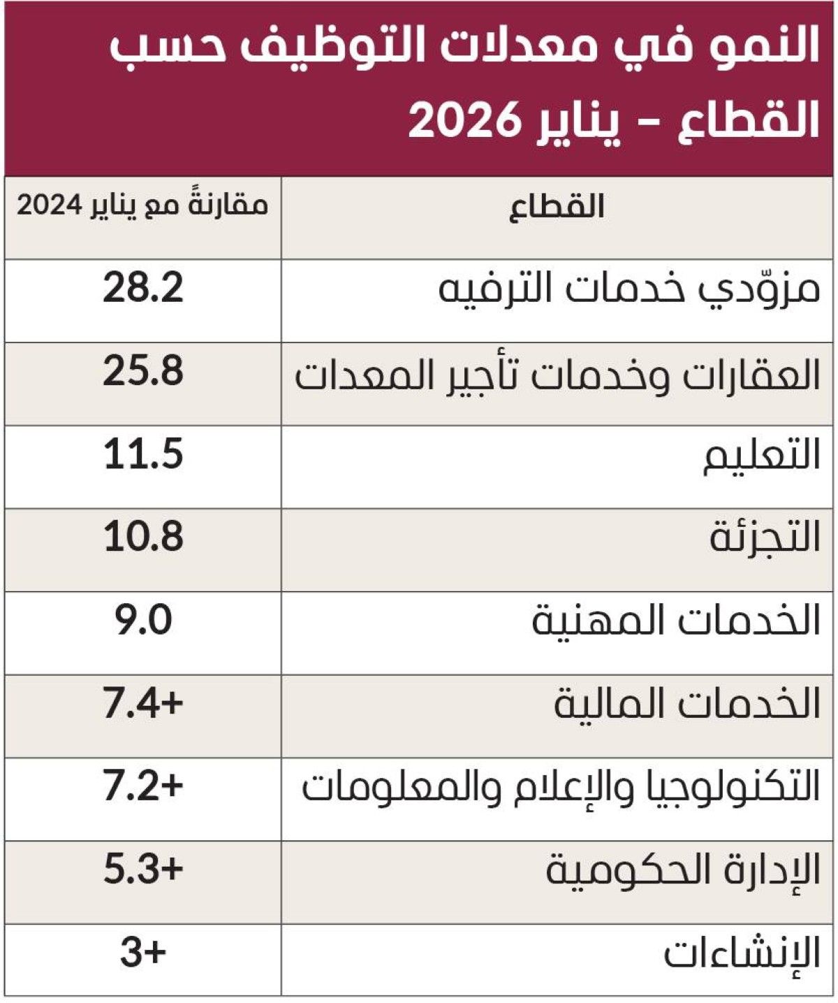 الإمارات تتحدى التباطؤ العالمي.. التوظيف ينمو بثبات