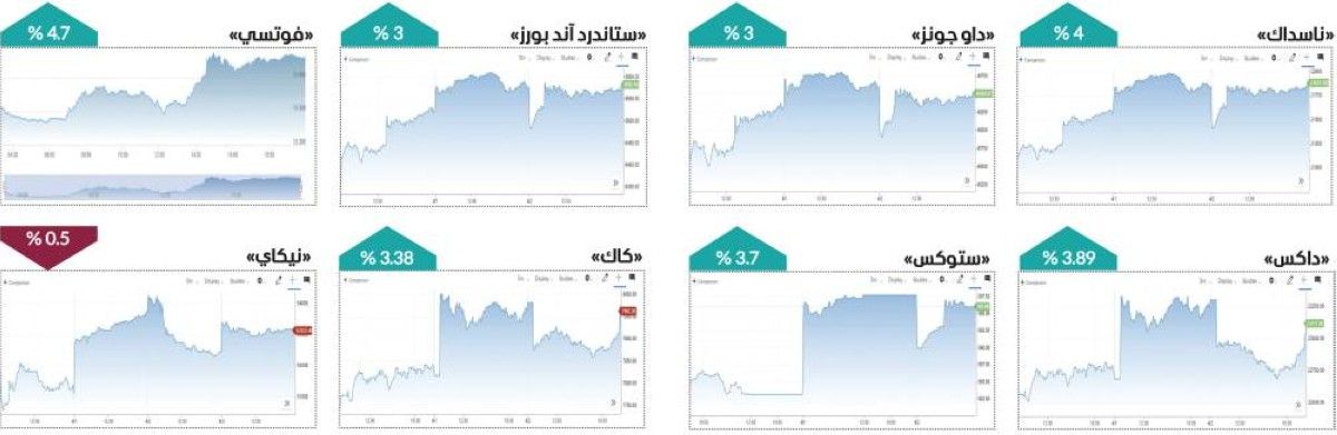 الأسواق العالمية تحقق مكاسب وتنجو من رسائل سياسية متضاربة