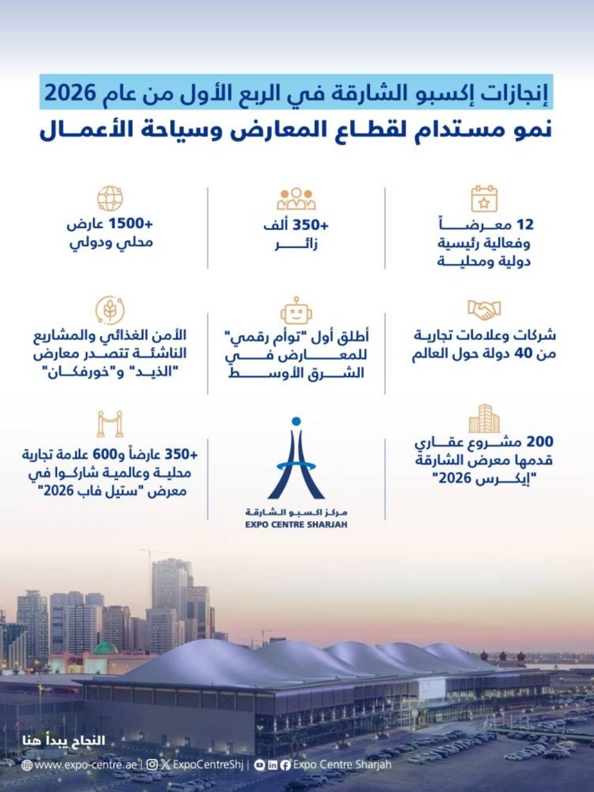 350 ألف زائر يستقطبهم 12 معرضاً في إكسبو الشارقة بالربع الأول من 2026