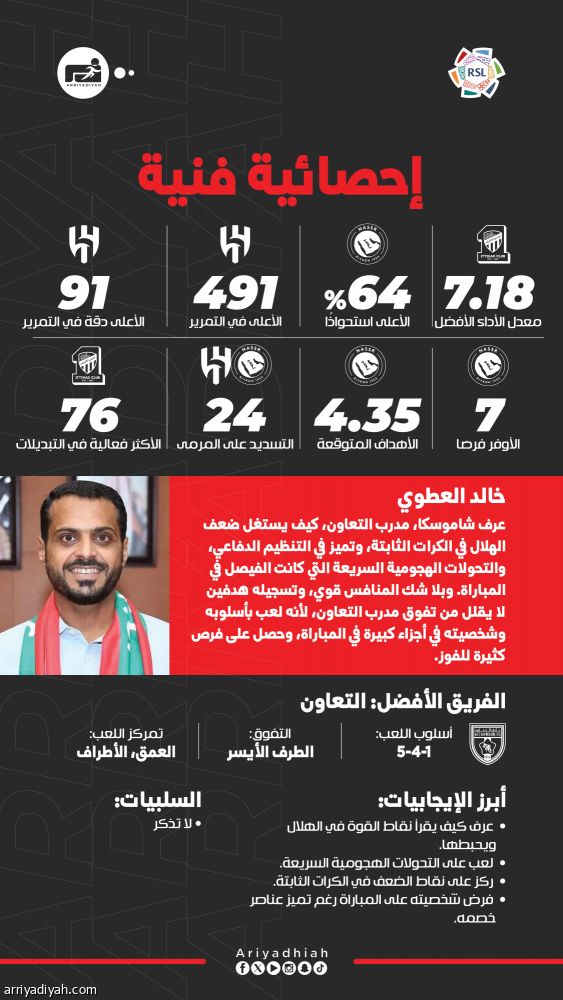 تفوق على المنتصرين.. قوة الشخصية ترجح كفة شاموسكا