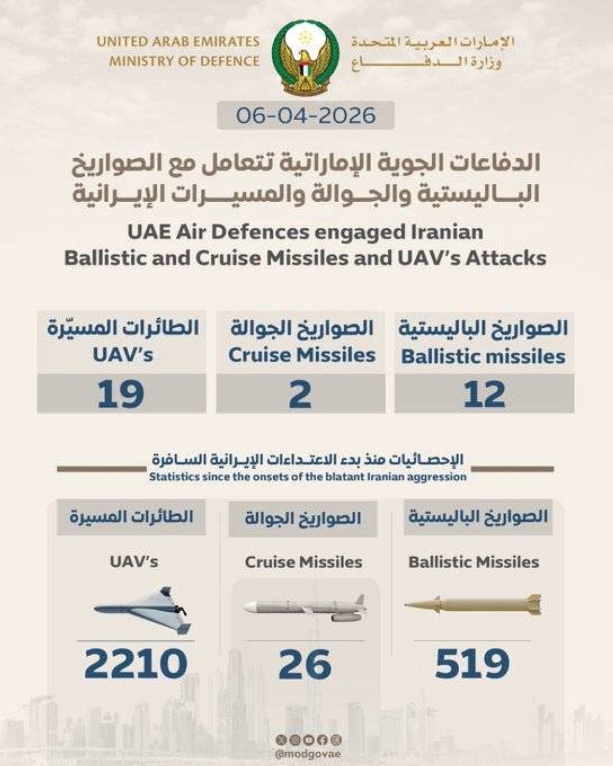 الدفاعات الجوية الإماراتية تتعامل مع 12 صاروخاً باليستياً و2 صاروخاً جوالاً و19 طائرةً مسيّرة