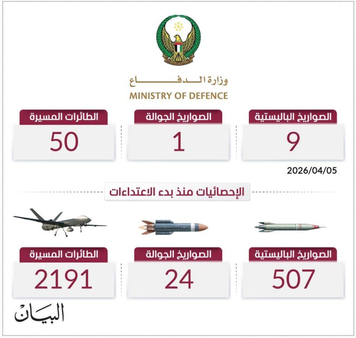 دفاعاتنا الجوية تتصدى لـ 2722 صاروخاً ومسيّرة منذ بدء الاعتداءات الإيرانية السافرة