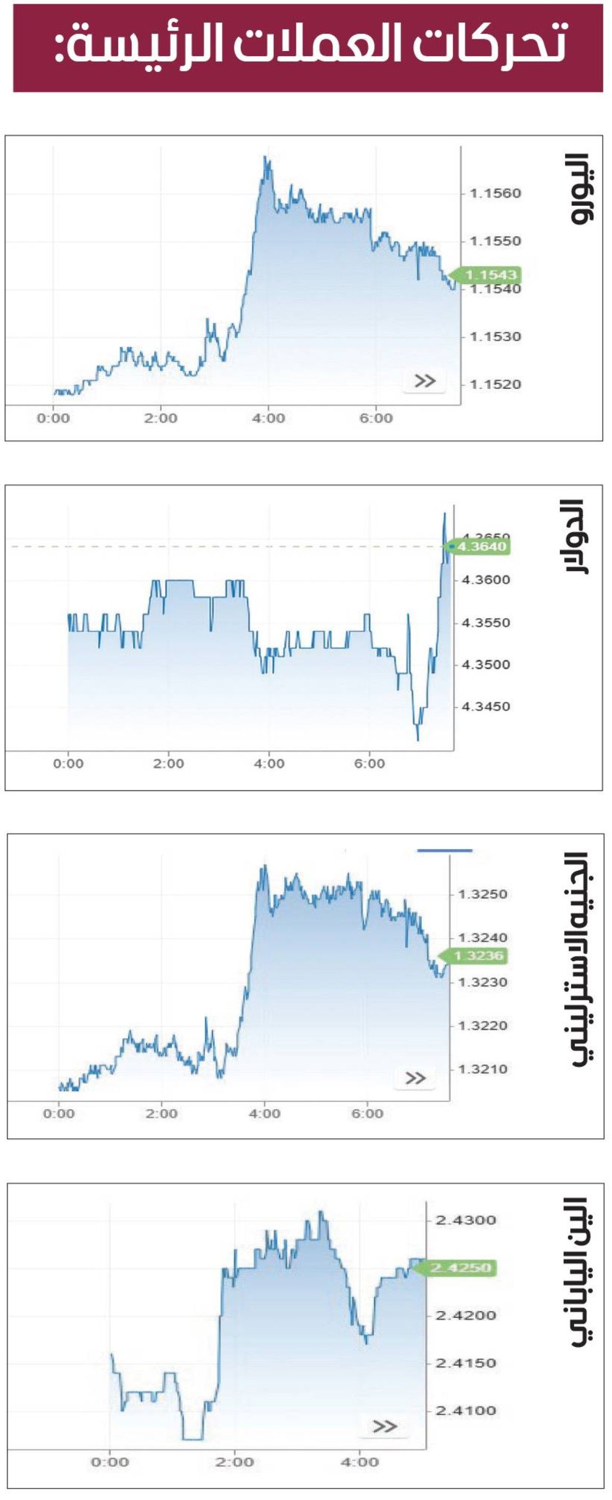 الدولار يستقر وسط تصاعد التوترات