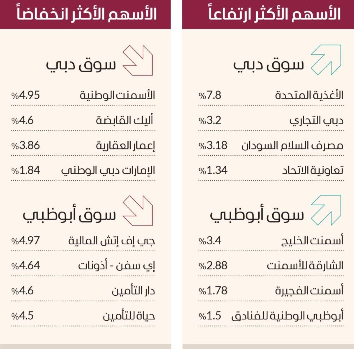 1.6 مليار تداولات الأسهم.. و3 صفقات على «أمانات» بـ300 مليون