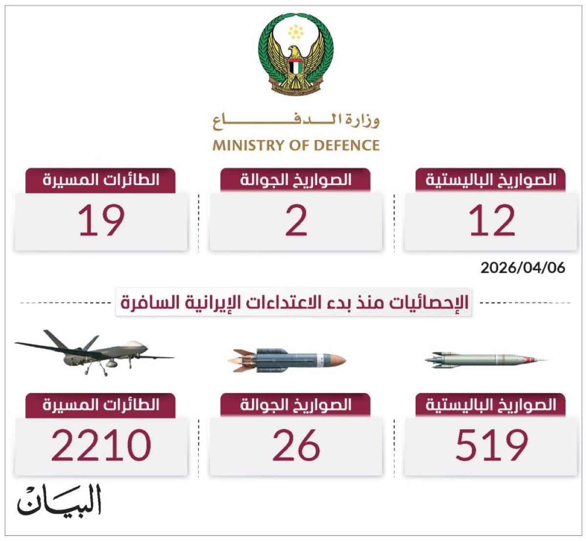 دفاعاتنا تتصدى لـ 2755 صاروخاً ومسيّرة منذ بدء الاعتداءات الإيرانية السافرة