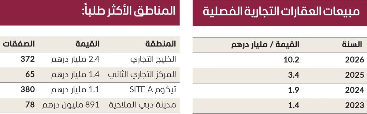 200 % قفزة مبيعات العقارات التجارية في دبي بالربع الأول