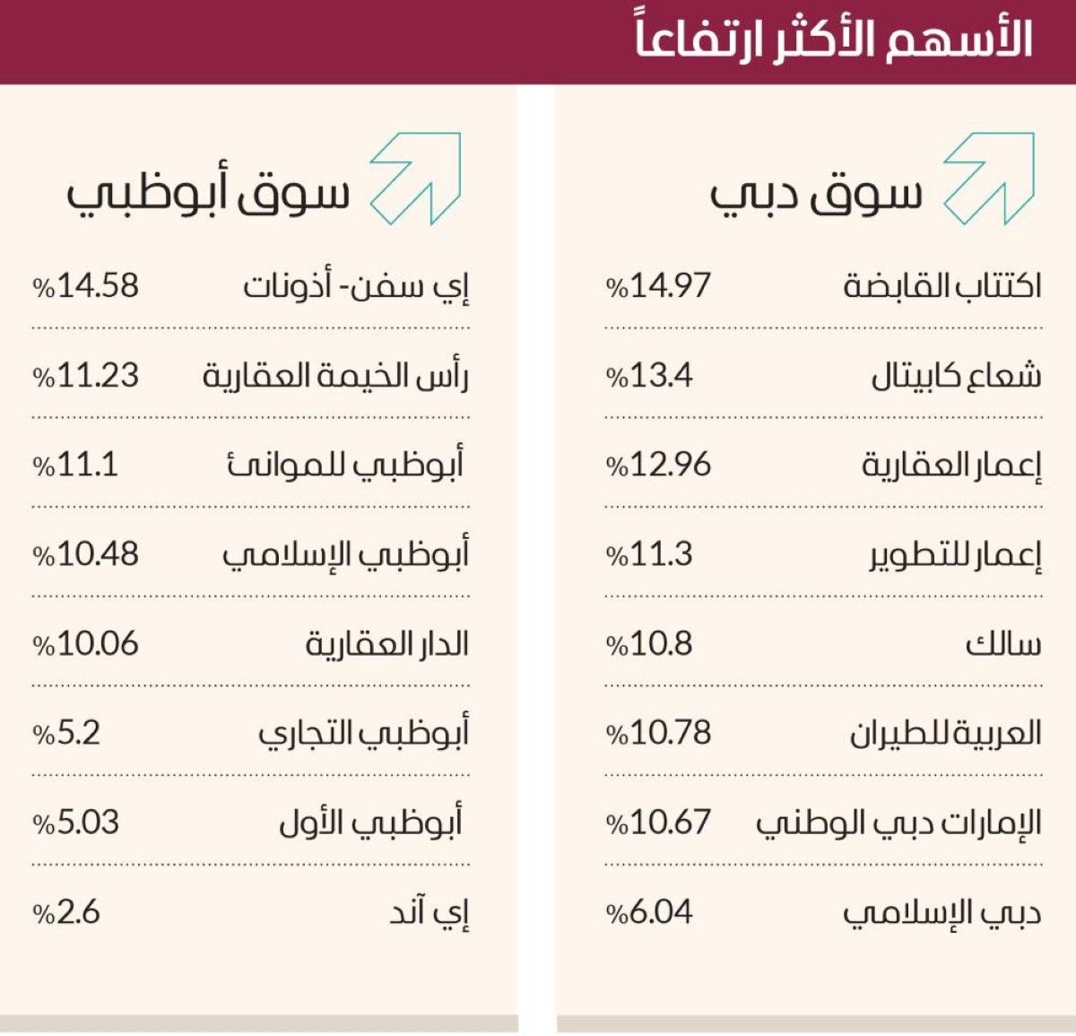 سوق دبي يحلّق بأكبر وتيرة صعود منذ مارس 2020