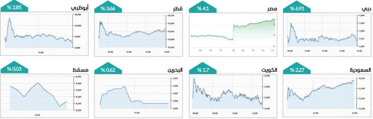 سوق دبي يحلّق بأكبر وتيرة صعود منذ مارس 2020