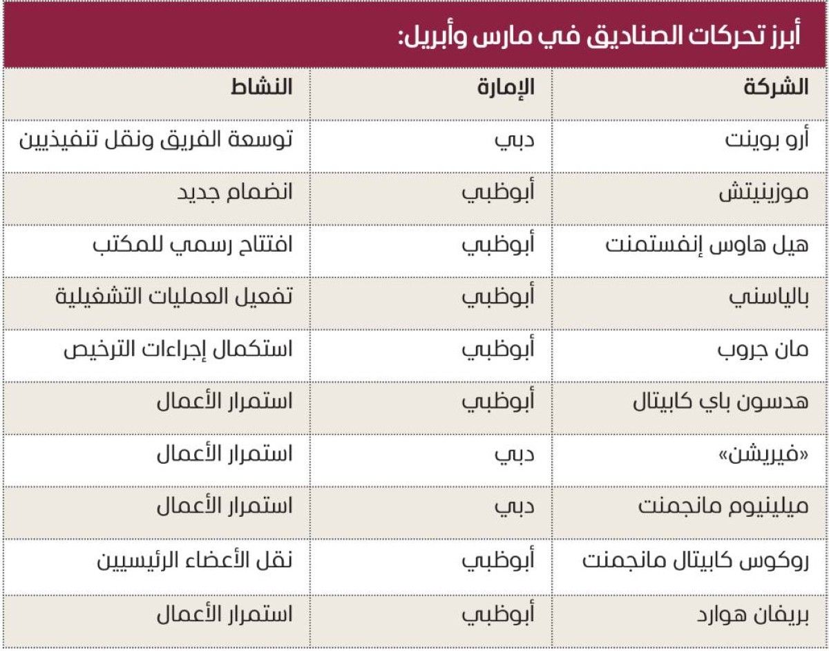 الإمارات تكسب الرهان.. عمالقة صناديق التحوط تواصل التدفق