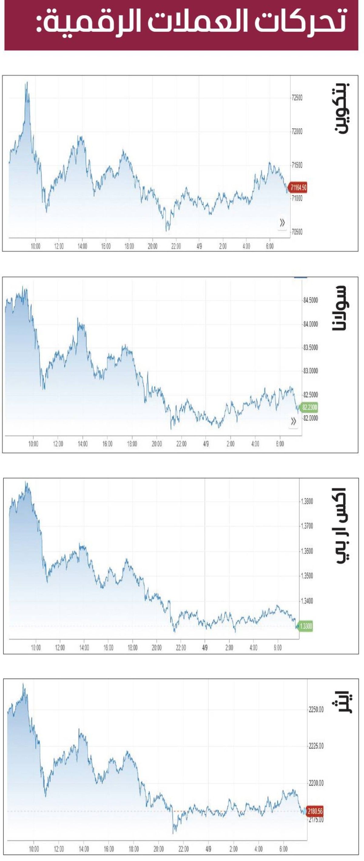 «بتكوين» تقاوم عند مستوى 71 ألف دولار