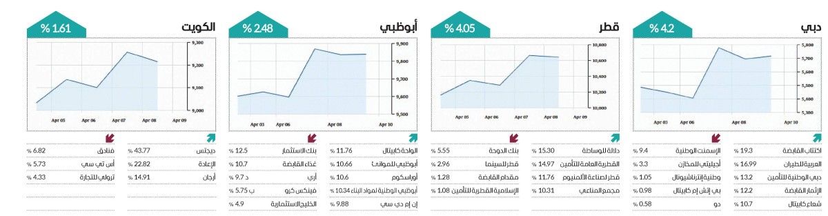 7 أسواق عربية تتزين بـ«الأخضر» في أسبوع