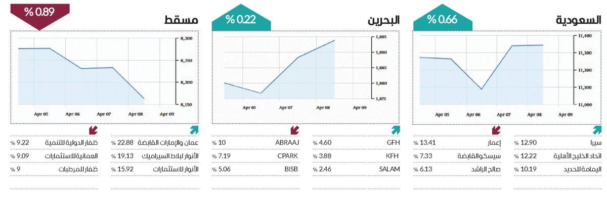 7 أسواق عربية تتزين بـ«الأخضر» في أسبوع