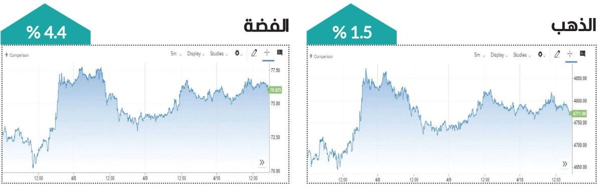 الذهب والفضة يواصلان اللمعان