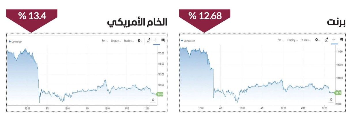 النفط يسجل خسائر أسبوعية كبيرة