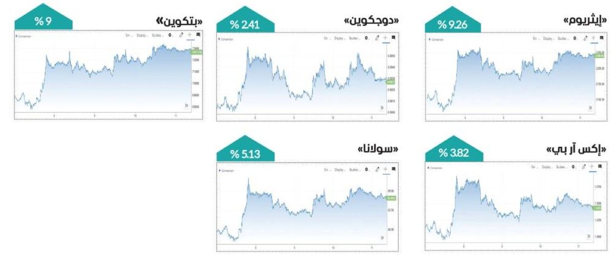 تحسّن نسبي في شهية مخاطرة المستثمرين يصعد بالعملات المشفرة