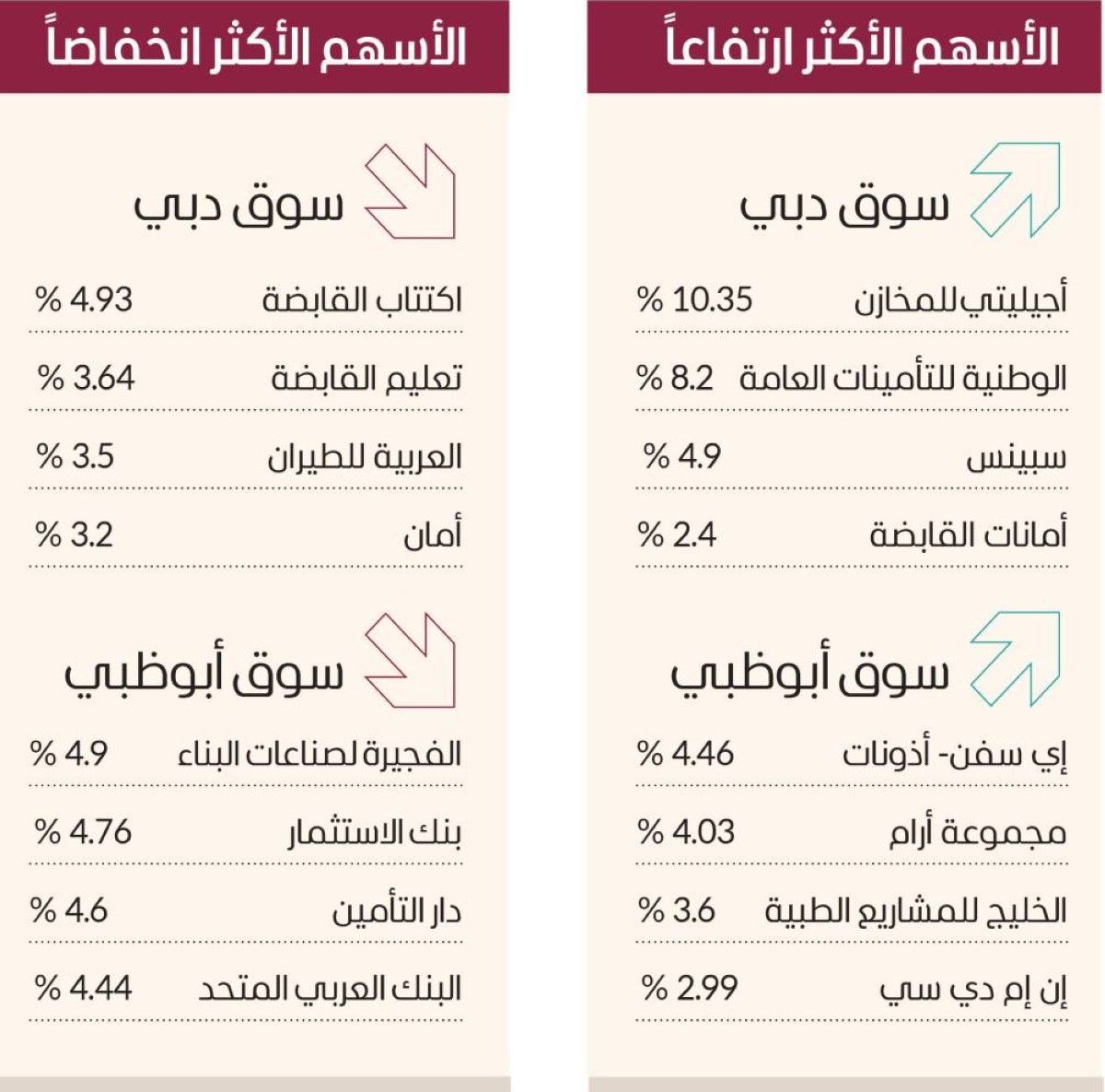 التباين يسيطر على الأسواق العربية بتحركات عرضية