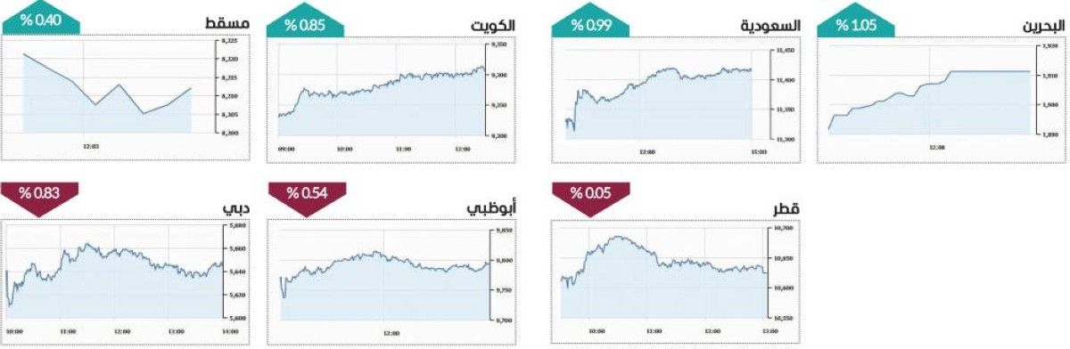 التباين يسيطر على الأسواق العربية بتحركات عرضية