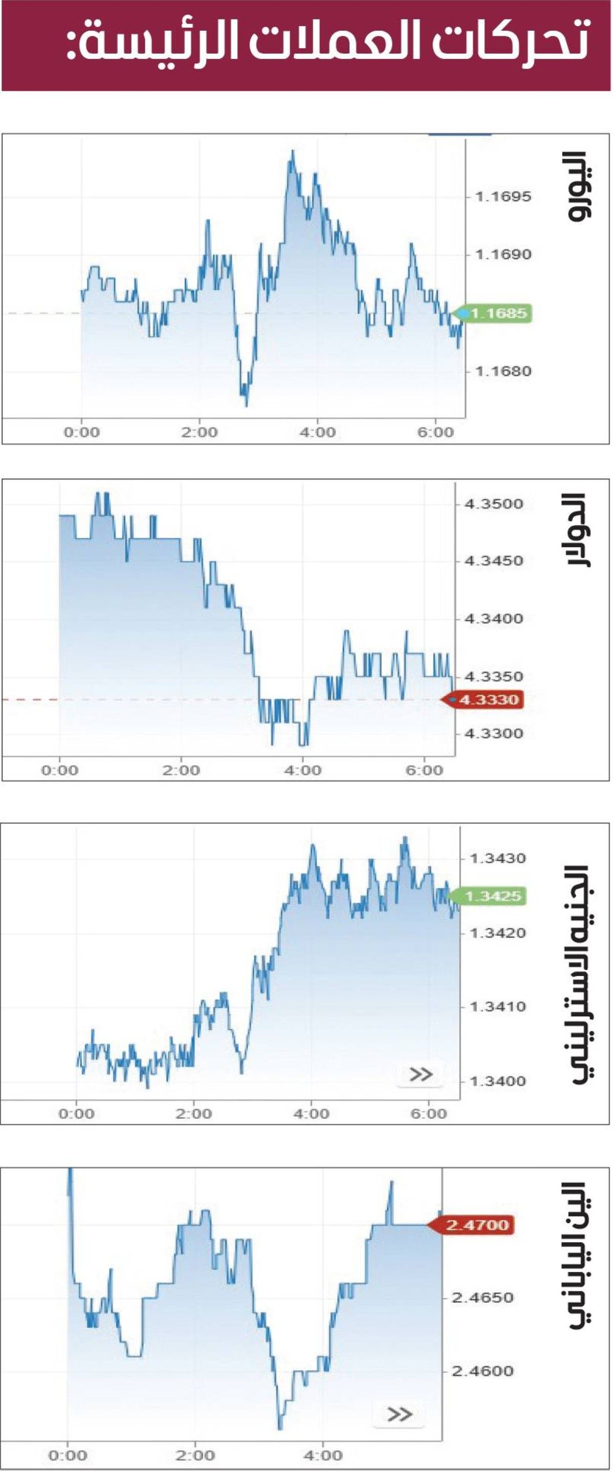 الدولار يرتفع لأعلى ​مستوى خلال أسبوع