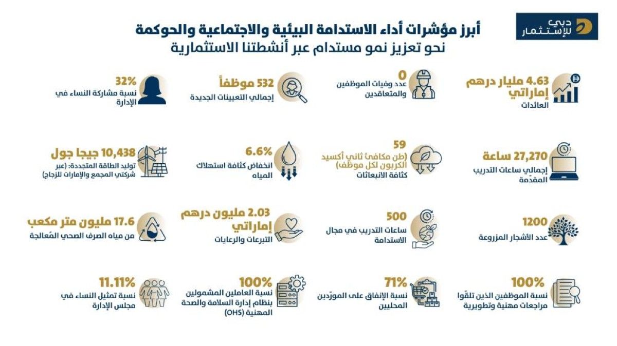 «دبي للاستثمار» تصدر تقريرها حول الحوكمة البيئية وحوكمة الشركات لعام 2025