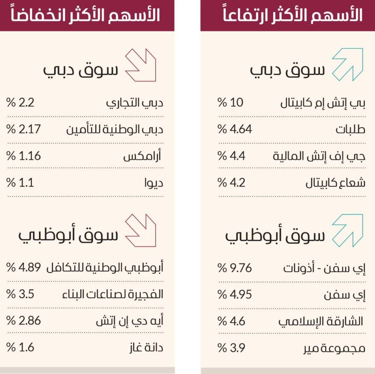 الأفضل خليجياً.. سوق دبي ينتعش مجدداً بمكاسب 7.8 مليارات درهم
