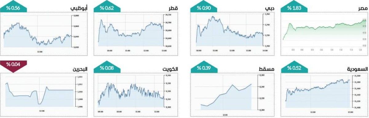 الأفضل خليجياً.. سوق دبي ينتعش مجدداً بمكاسب 7.8 مليارات درهم