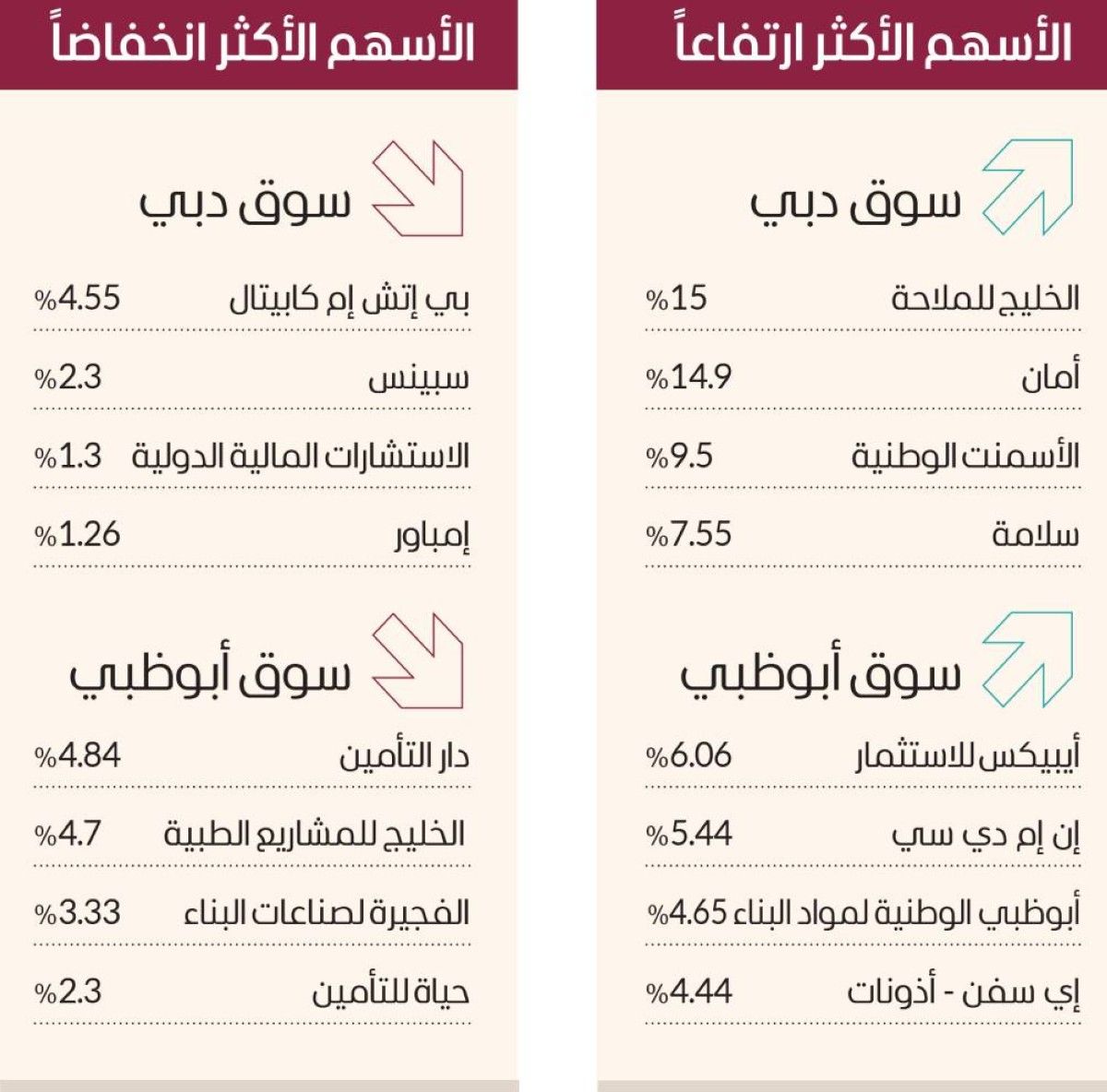 دبي تقود ارتفاعات البورصات العربية بمكاسب 20.3 ملياراً