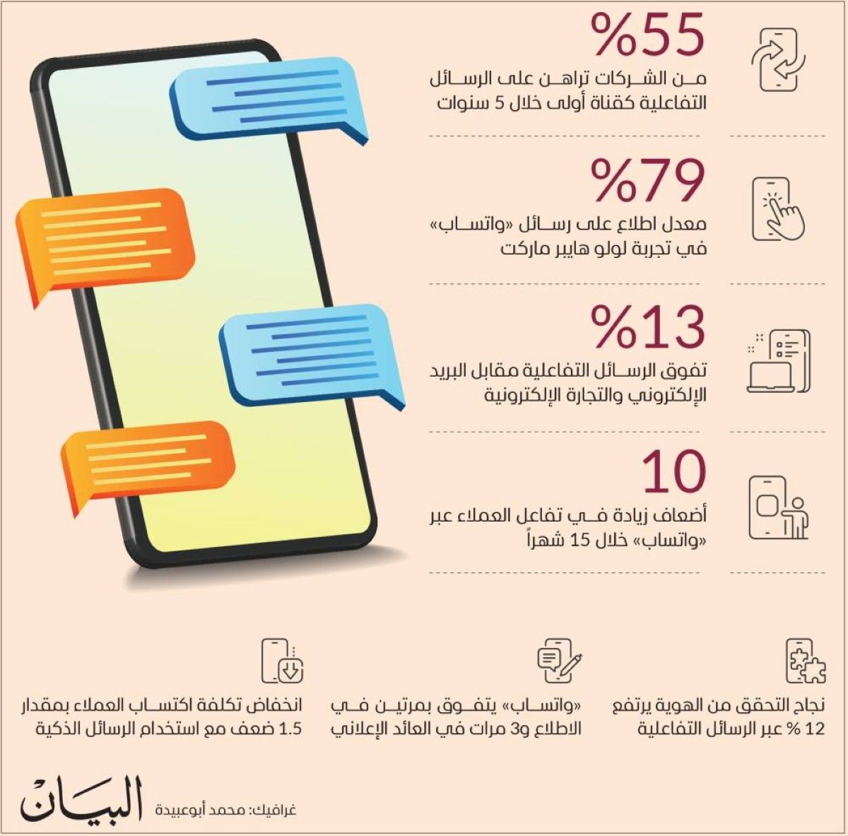الرسائل التفاعلية القناة الأولى للاستثمار في الإمارات