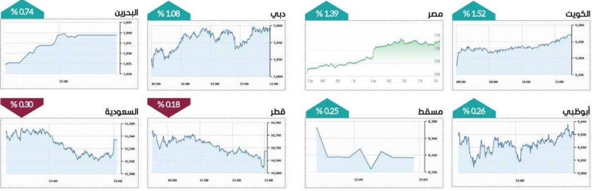 سوق دبي يرتفع للجلسة الثالثة بمكاسب 3.8 مليارات درهم