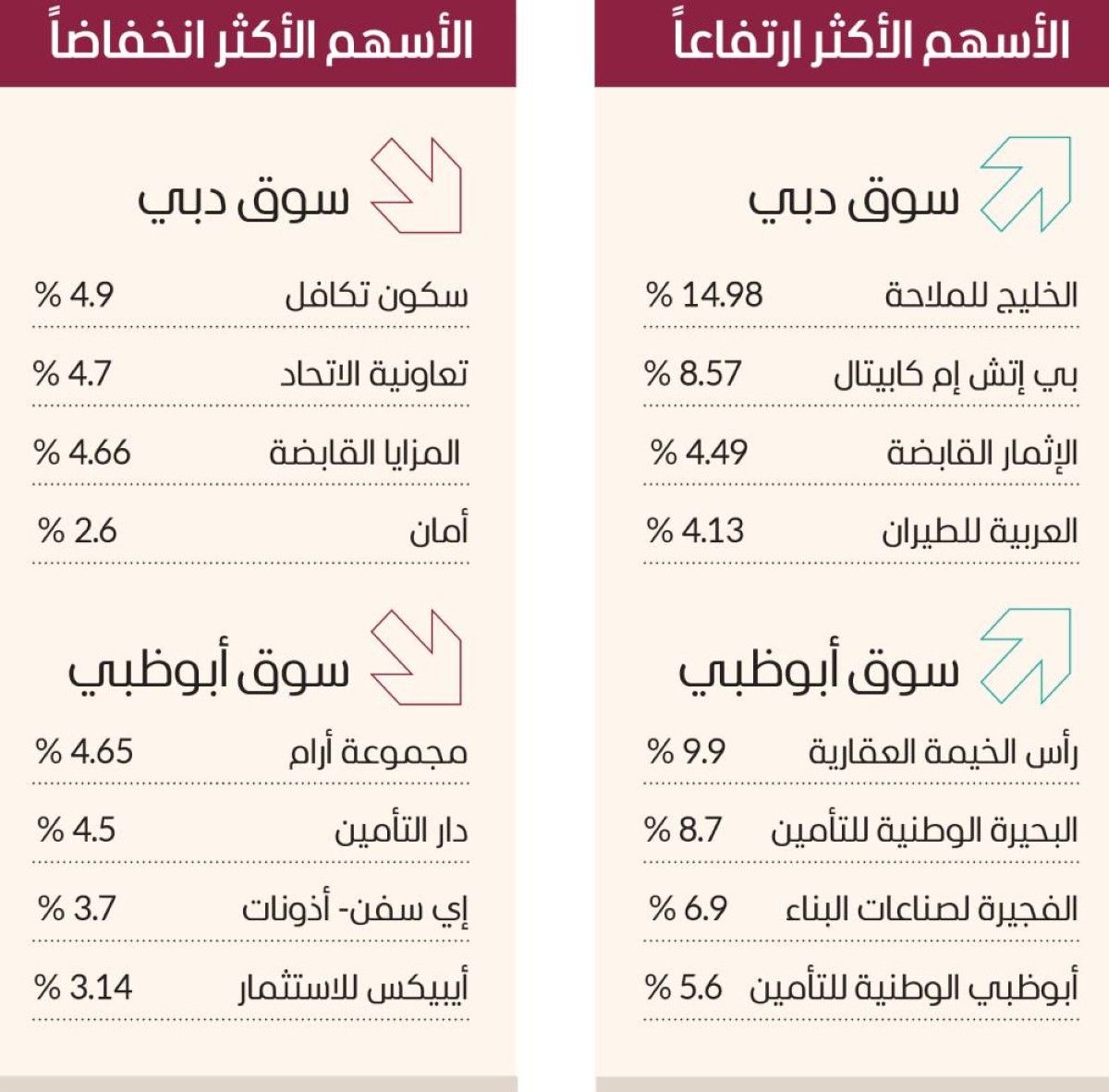 سوق دبي يرتفع للجلسة الثالثة بمكاسب 3.8 مليارات درهم