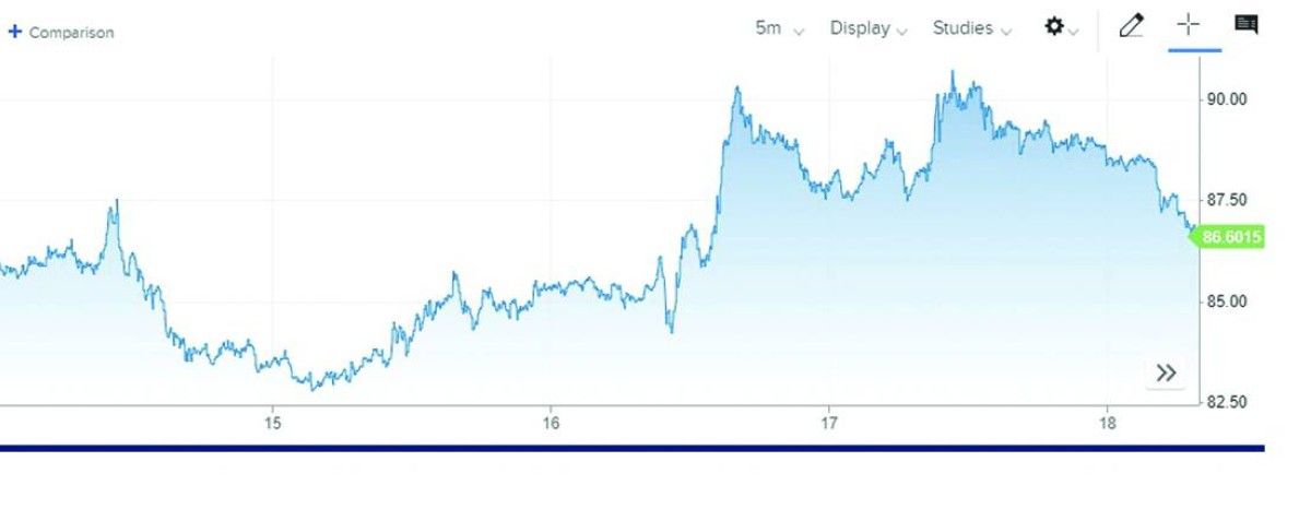 العملات المشفرة تغتنم استقرار الأوضاع وتربح 150 مليار دولار في أسبوع
