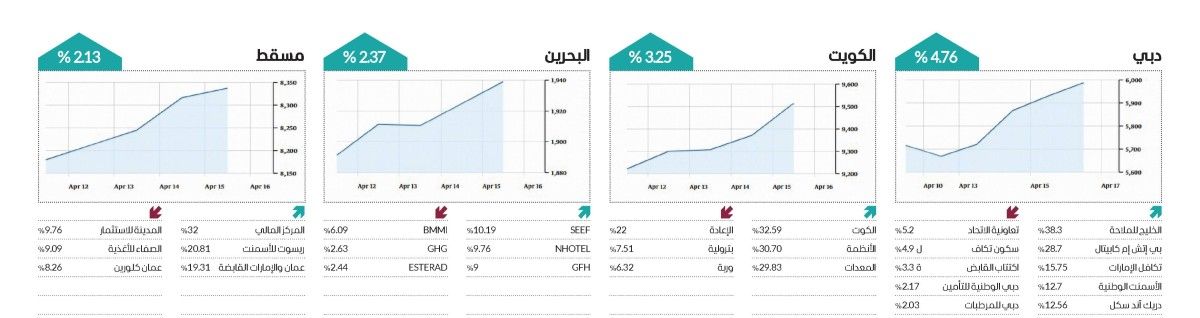ارتفاع جماعي لمؤشرات الأسواق العربية في أسبوع