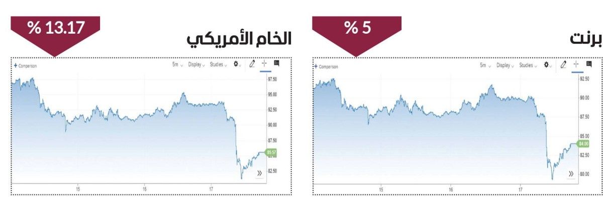 مخاوف الإمدادات تبدد مكاسب النفط