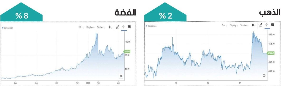 الذهب والفضة يزدادان لمعاناً